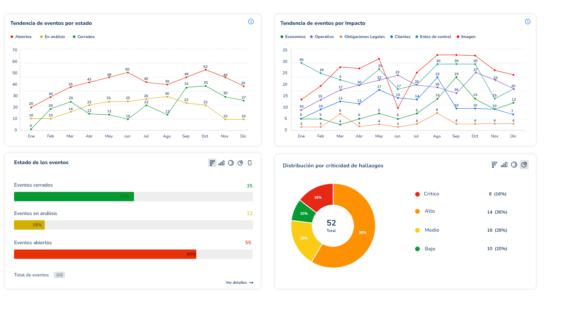 Dashboards e indicadores de cumplimiento en GRCMax