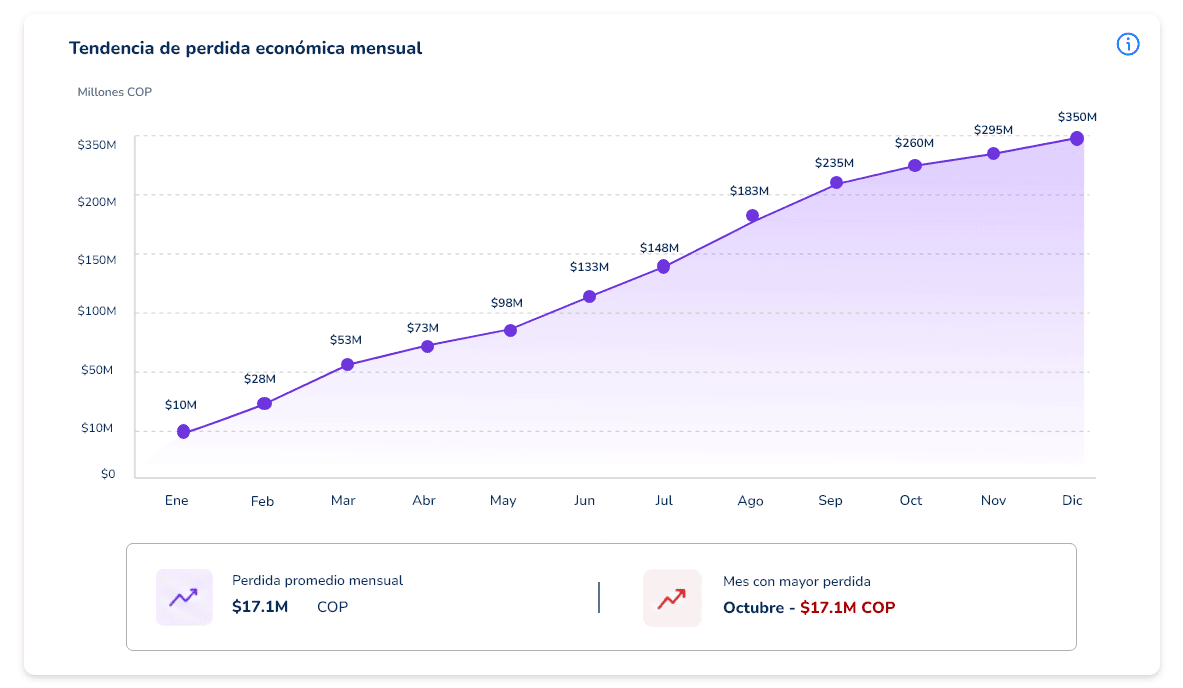 Tendencia mensual del cumplimiento en GRCMax